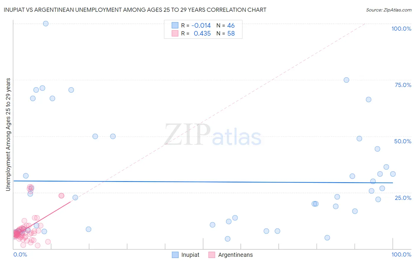 Inupiat vs Argentinean Unemployment Among Ages 25 to 29 years