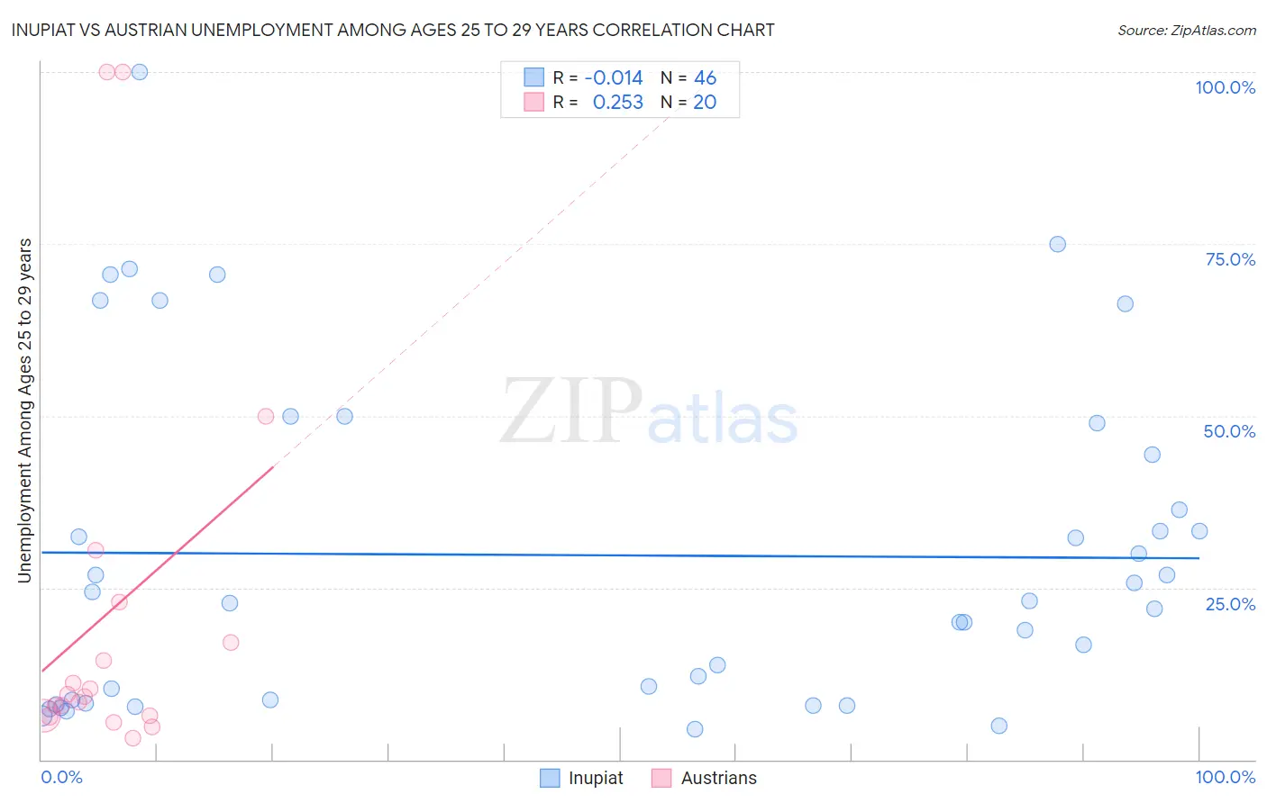 Inupiat vs Austrian Unemployment Among Ages 25 to 29 years