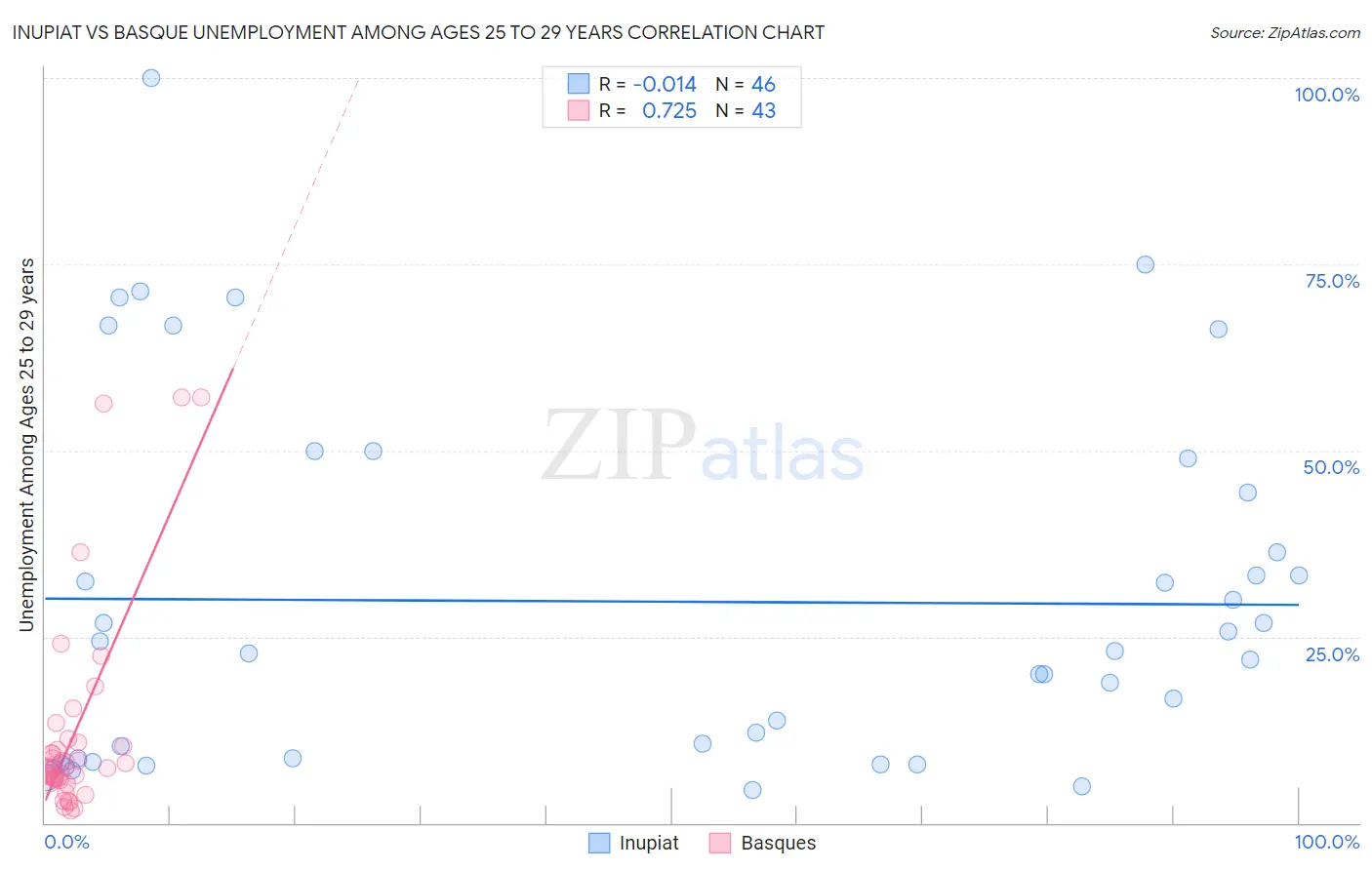 Inupiat vs Basque Unemployment Among Ages 25 to 29 years