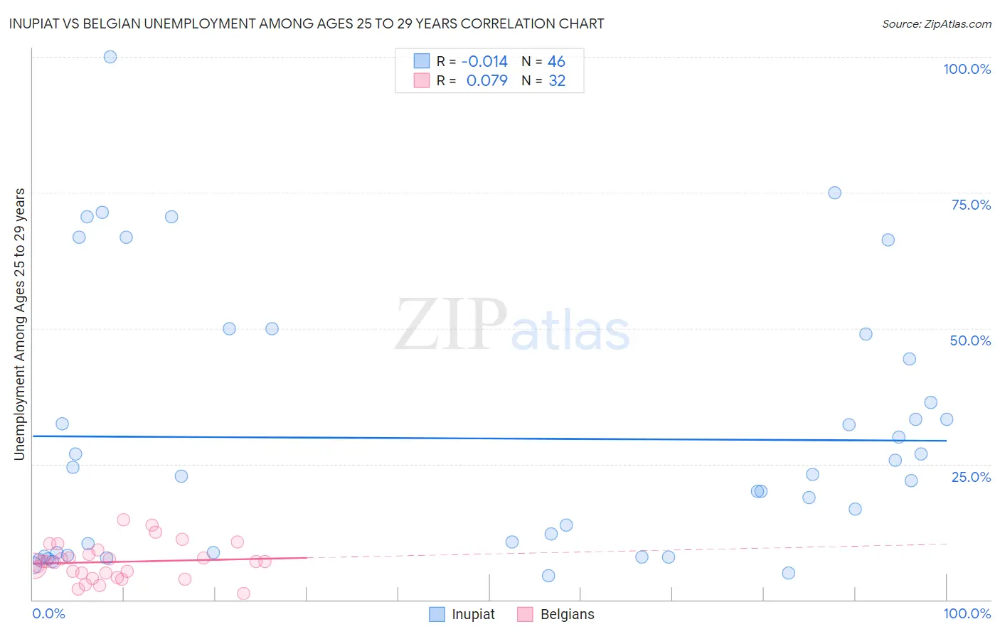 Inupiat vs Belgian Unemployment Among Ages 25 to 29 years