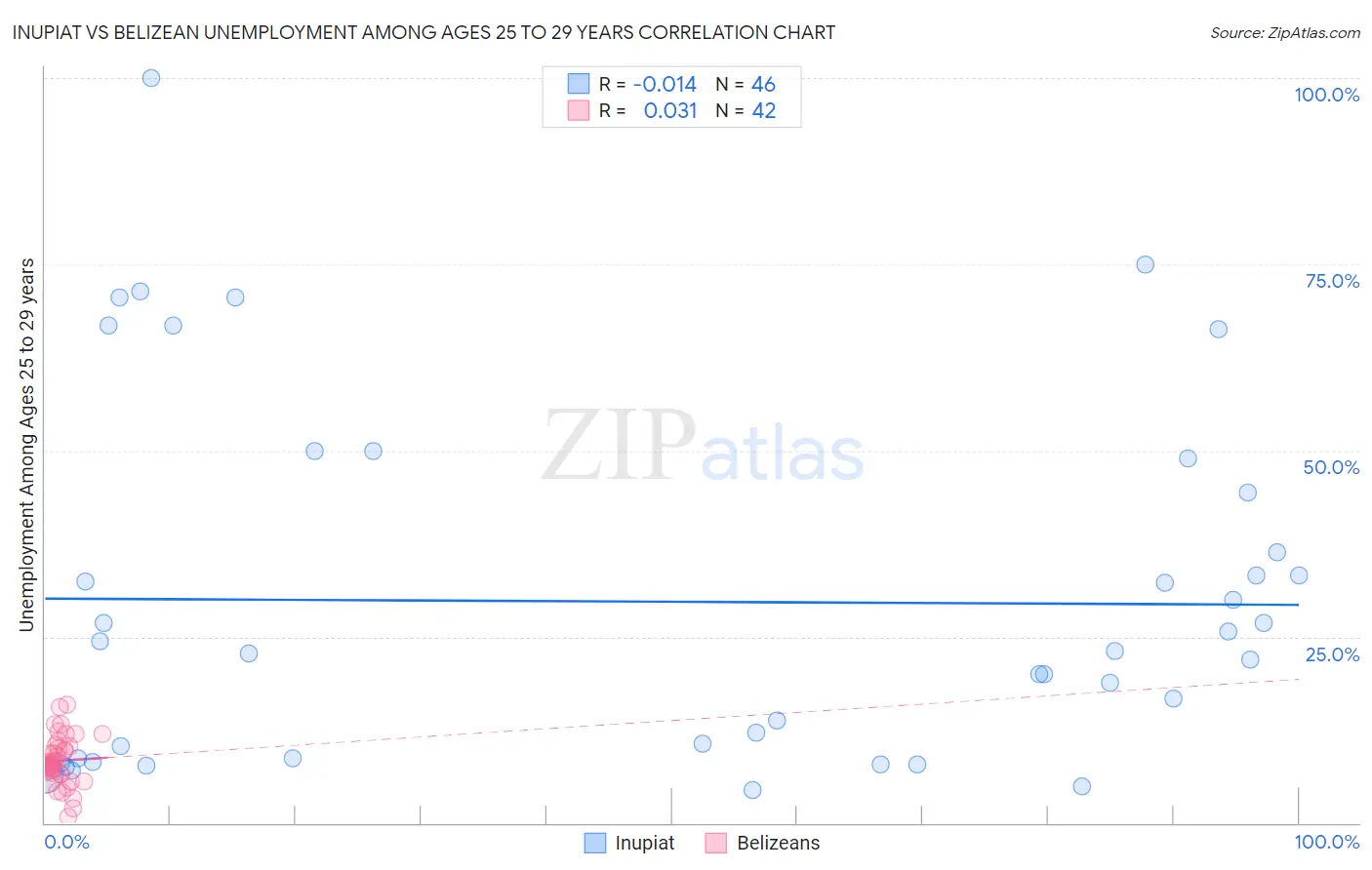 Inupiat vs Belizean Unemployment Among Ages 25 to 29 years