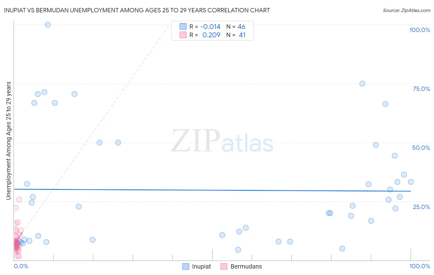 Inupiat vs Bermudan Unemployment Among Ages 25 to 29 years