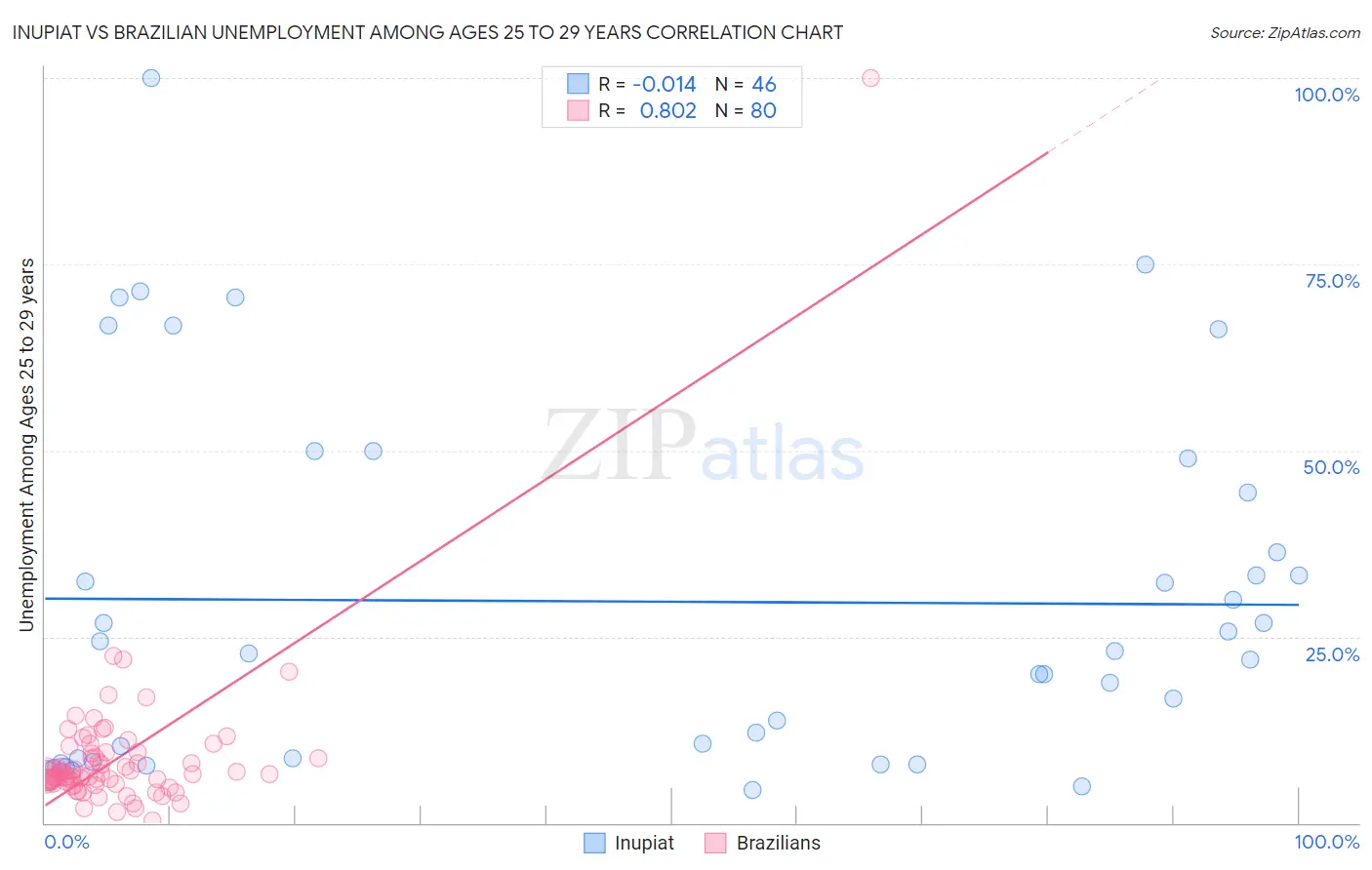 Inupiat vs Brazilian Unemployment Among Ages 25 to 29 years