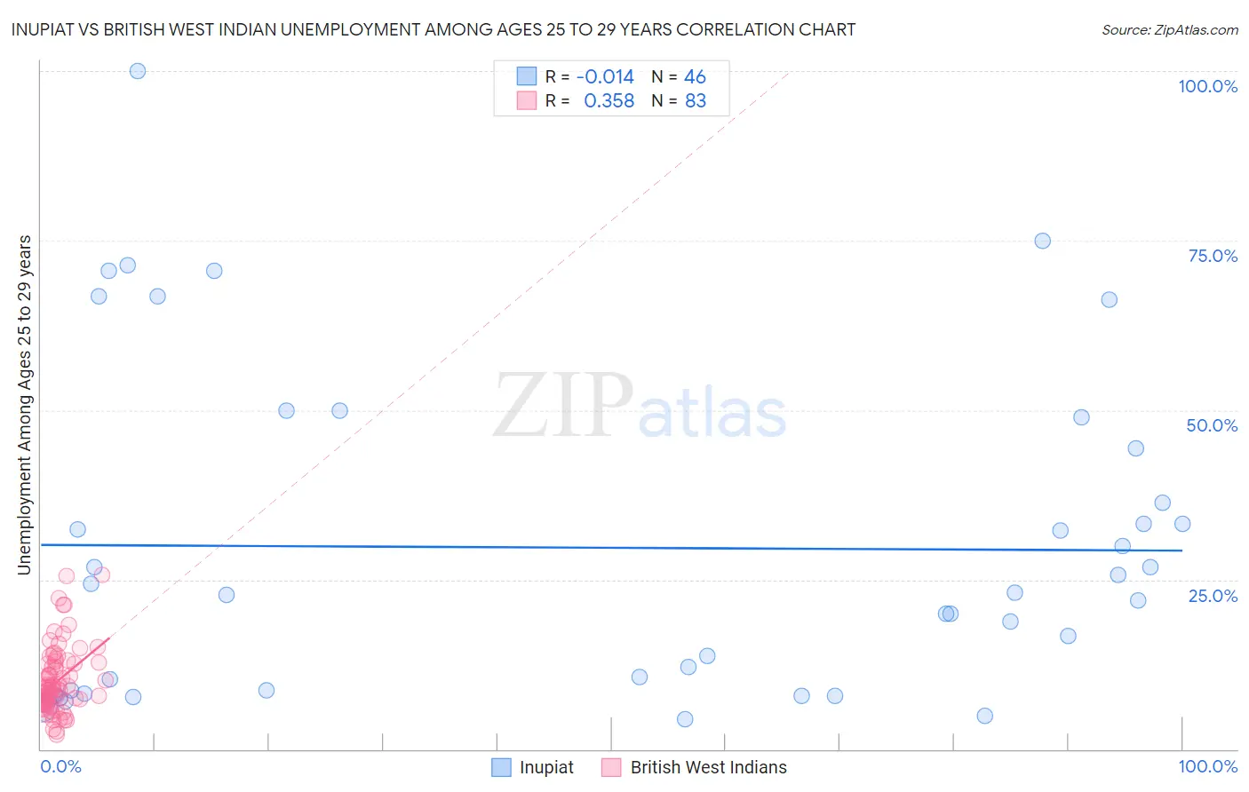 Inupiat vs British West Indian Unemployment Among Ages 25 to 29 years