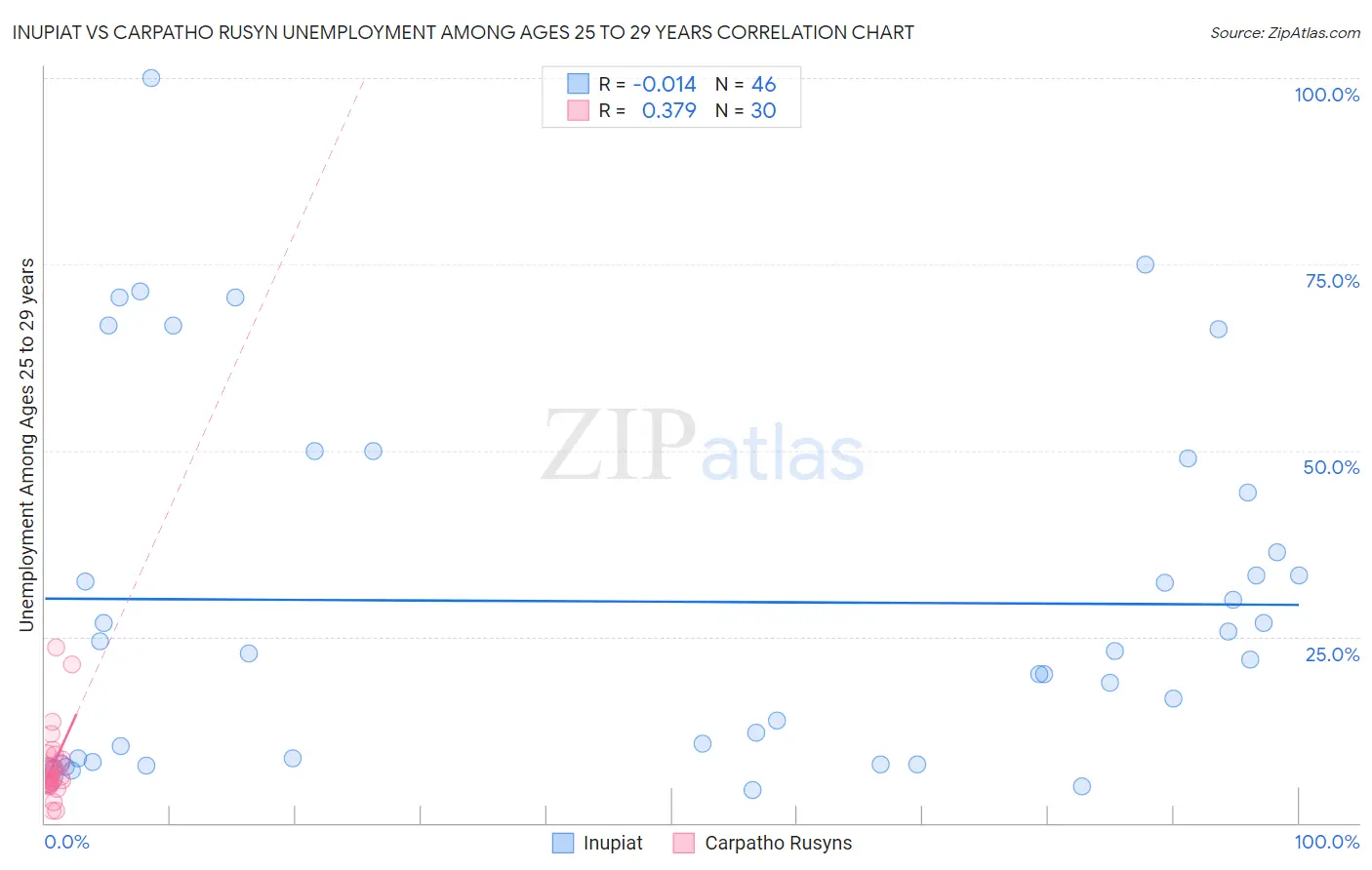 Inupiat vs Carpatho Rusyn Unemployment Among Ages 25 to 29 years