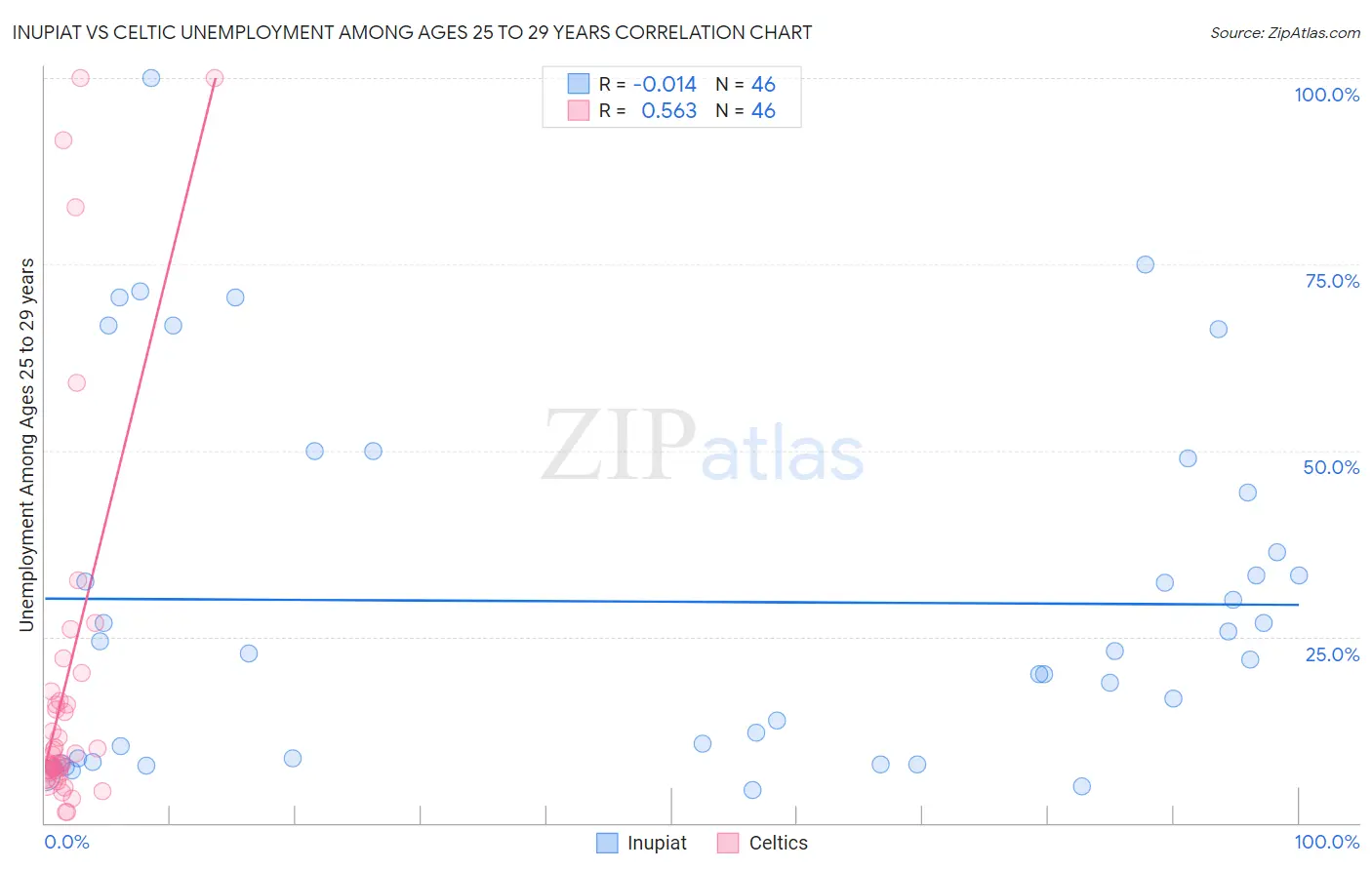 Inupiat vs Celtic Unemployment Among Ages 25 to 29 years