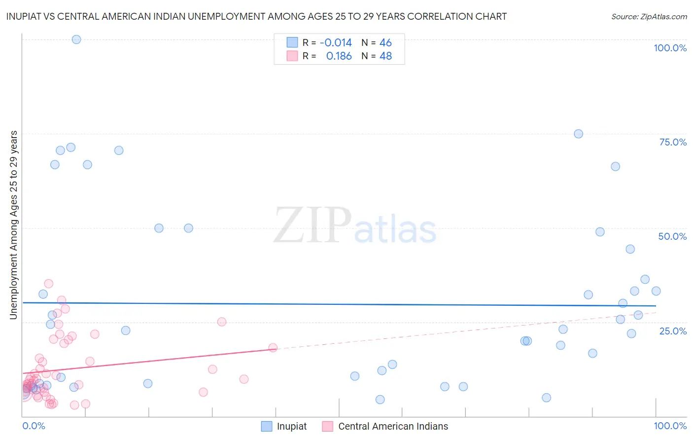 Inupiat vs Central American Indian Unemployment Among Ages 25 to 29 years