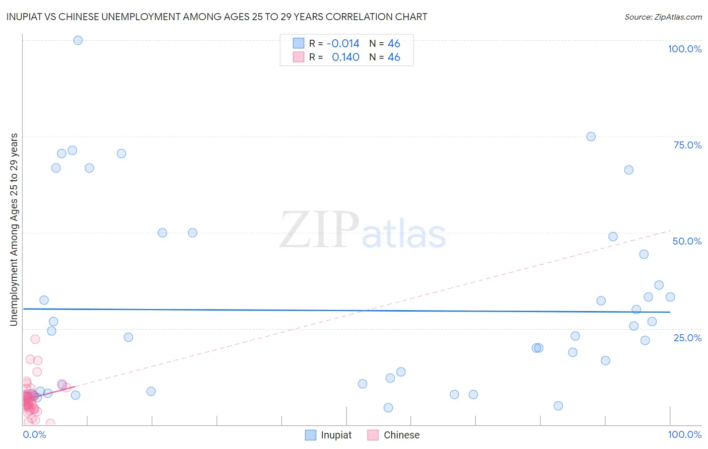 Inupiat vs Chinese Unemployment Among Ages 25 to 29 years