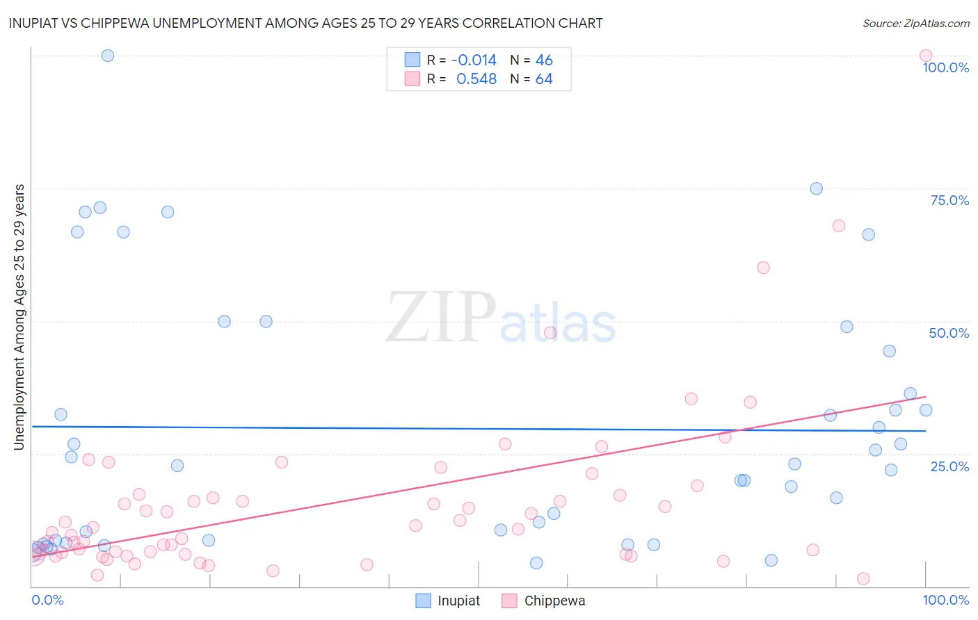 Inupiat vs Chippewa Unemployment Among Ages 25 to 29 years