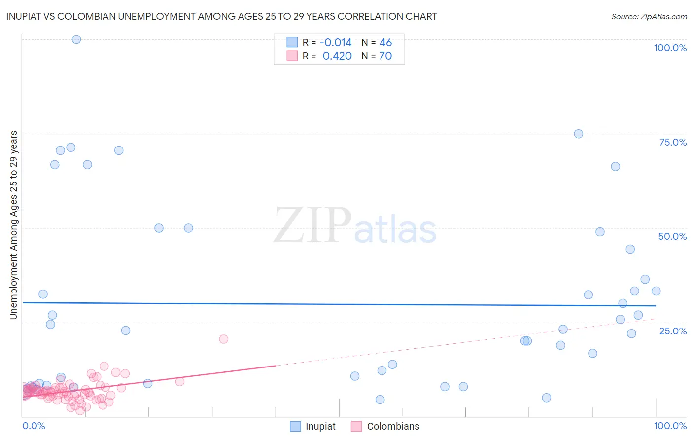 Inupiat vs Colombian Unemployment Among Ages 25 to 29 years