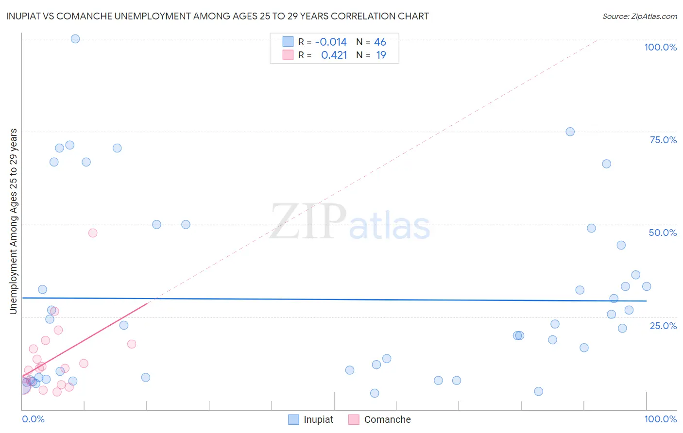 Inupiat vs Comanche Unemployment Among Ages 25 to 29 years