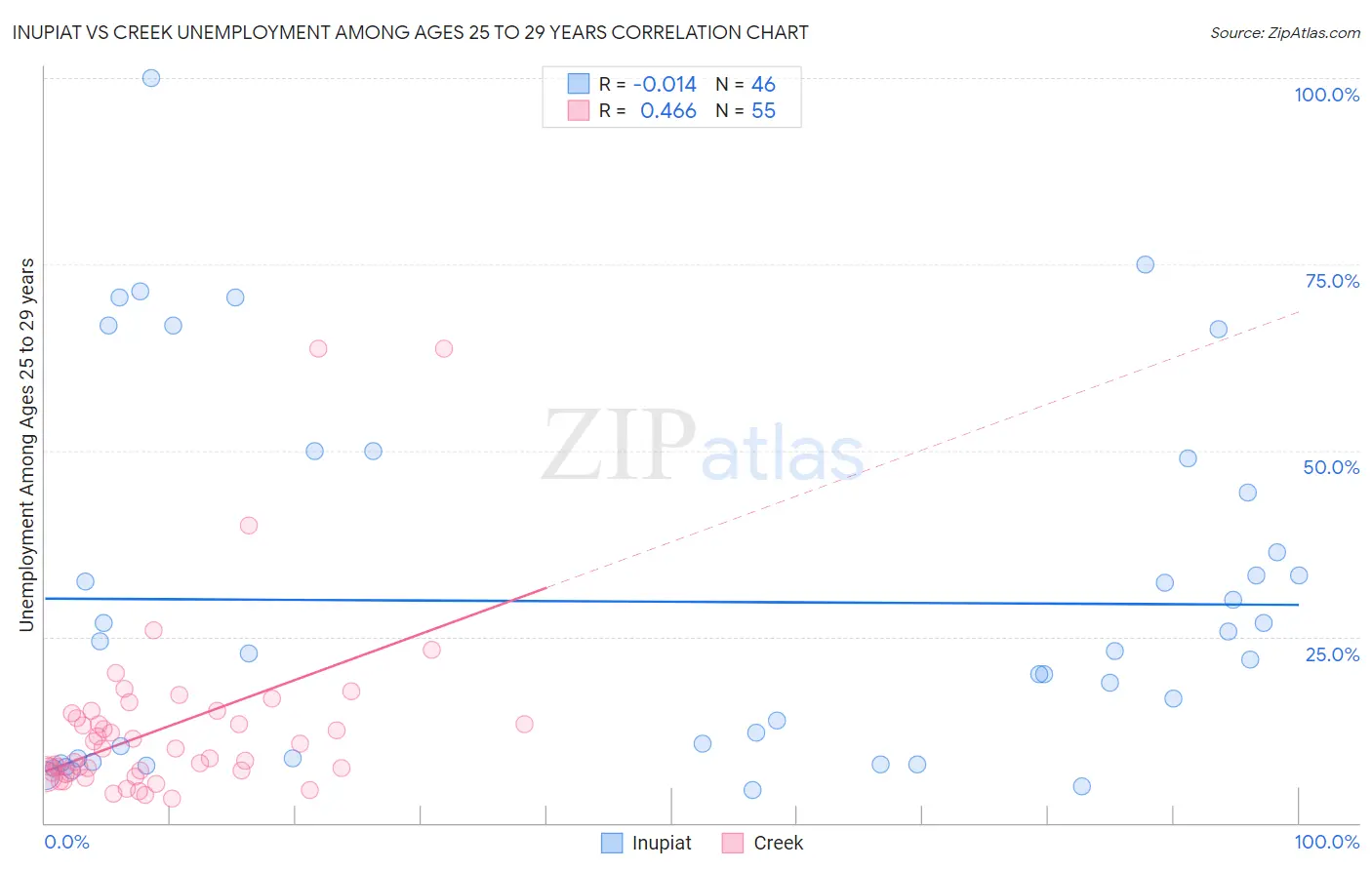 Inupiat vs Creek Unemployment Among Ages 25 to 29 years