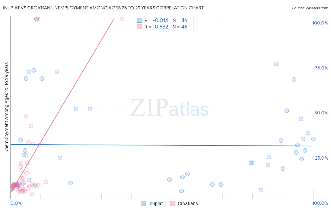 Inupiat vs Croatian Unemployment Among Ages 25 to 29 years