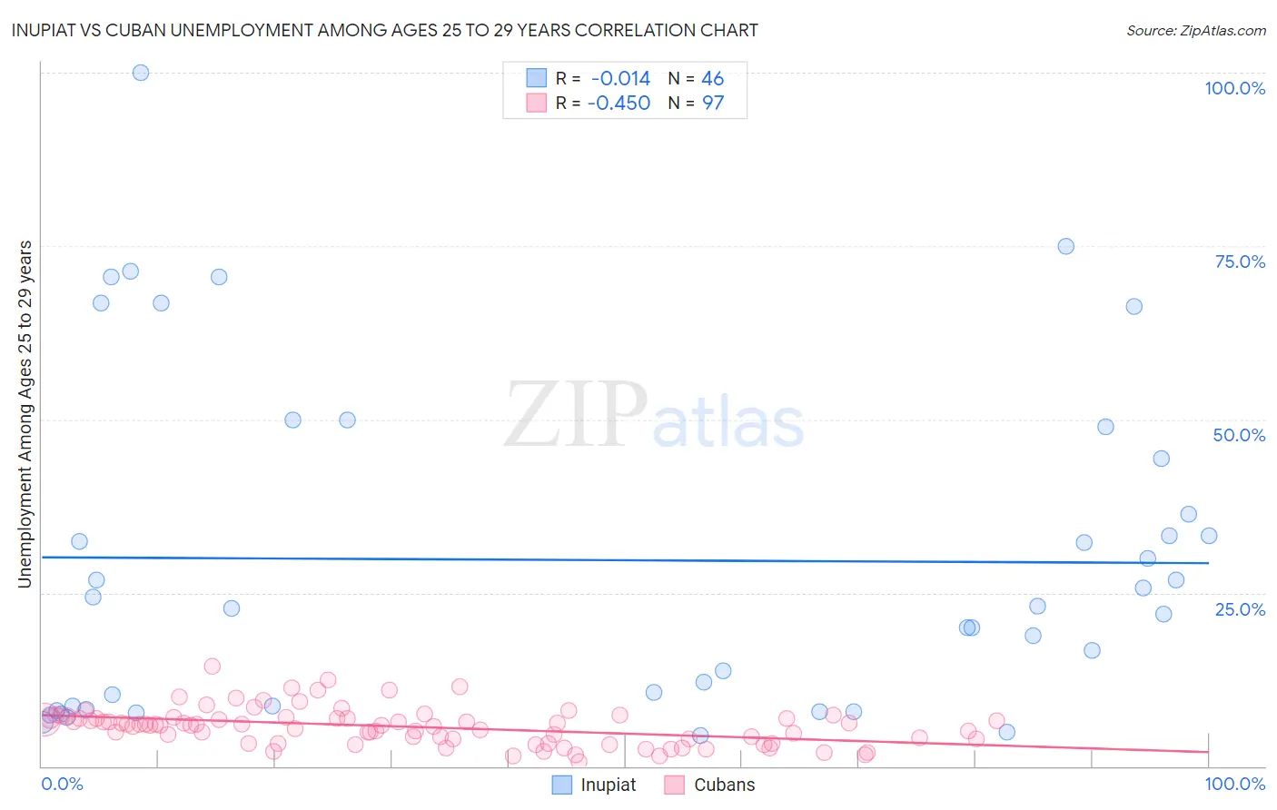 Inupiat vs Cuban Unemployment Among Ages 25 to 29 years