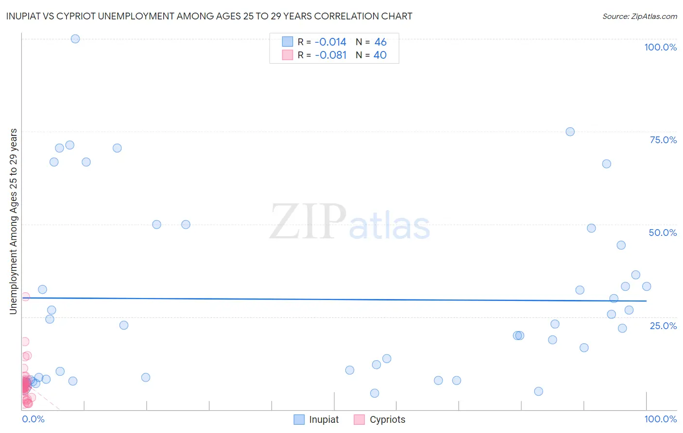 Inupiat vs Cypriot Unemployment Among Ages 25 to 29 years