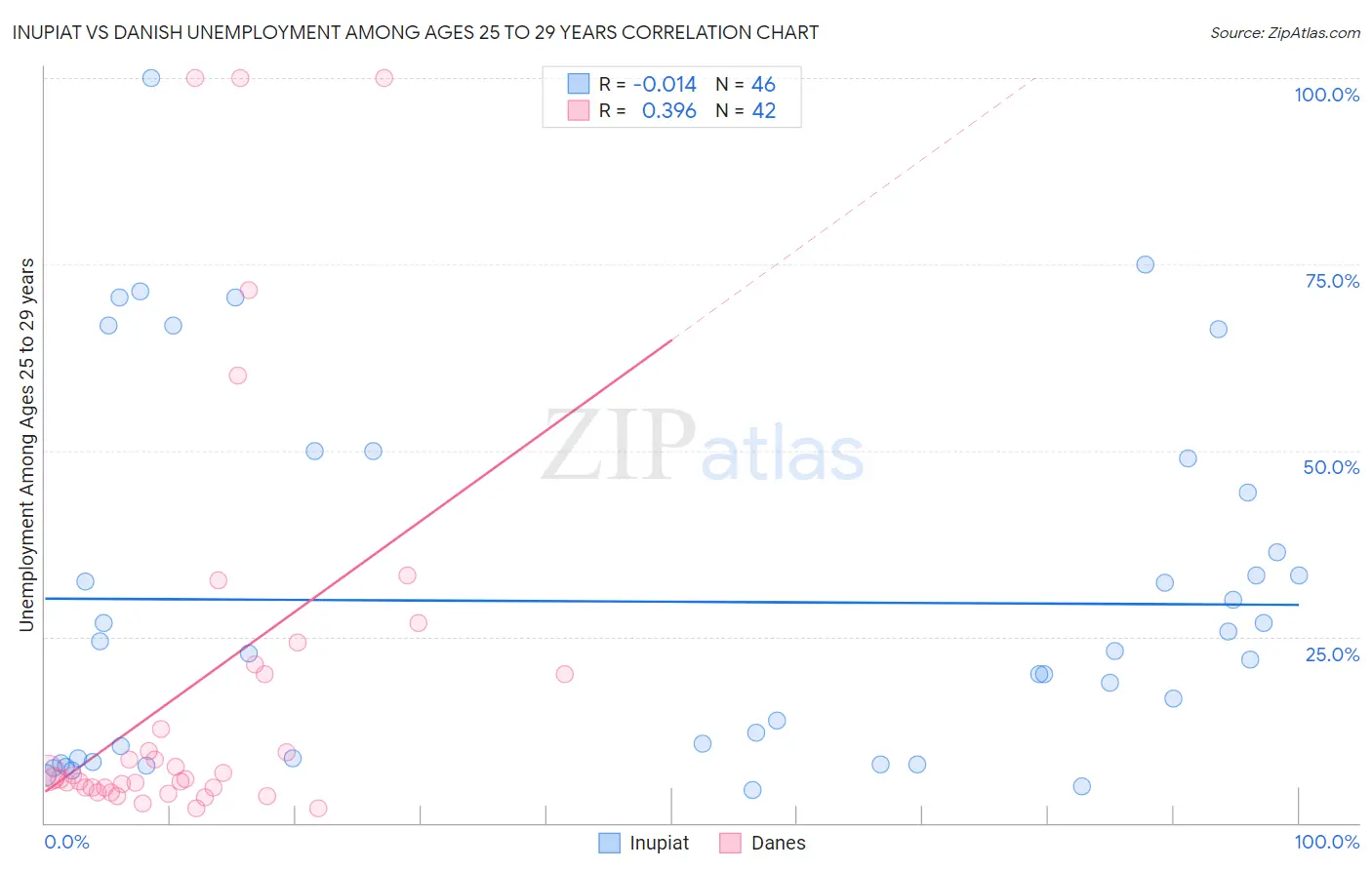 Inupiat vs Danish Unemployment Among Ages 25 to 29 years