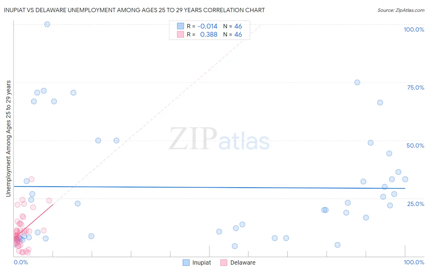 Inupiat vs Delaware Unemployment Among Ages 25 to 29 years