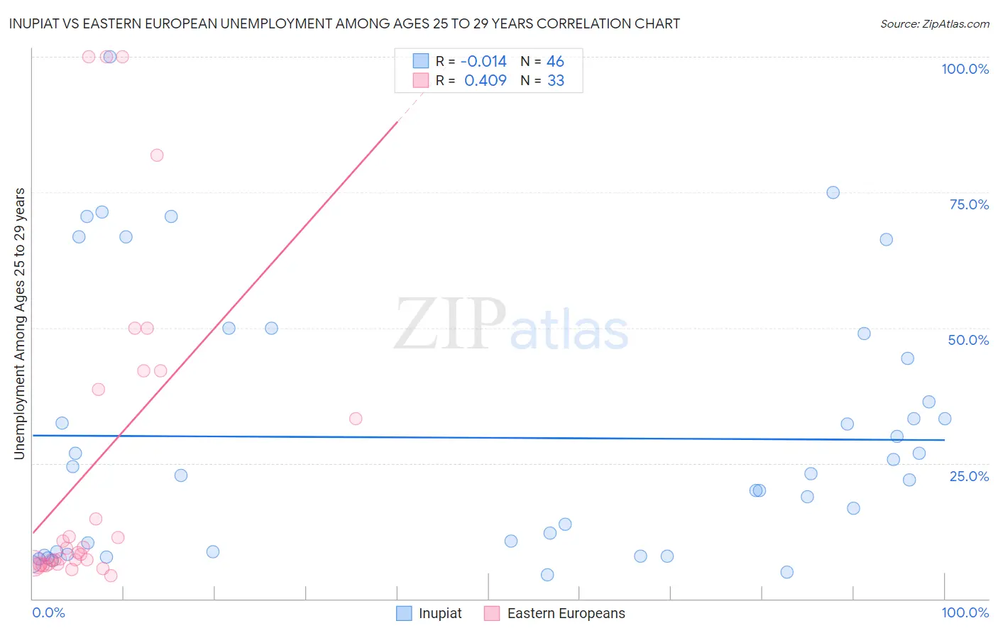 Inupiat vs Eastern European Unemployment Among Ages 25 to 29 years