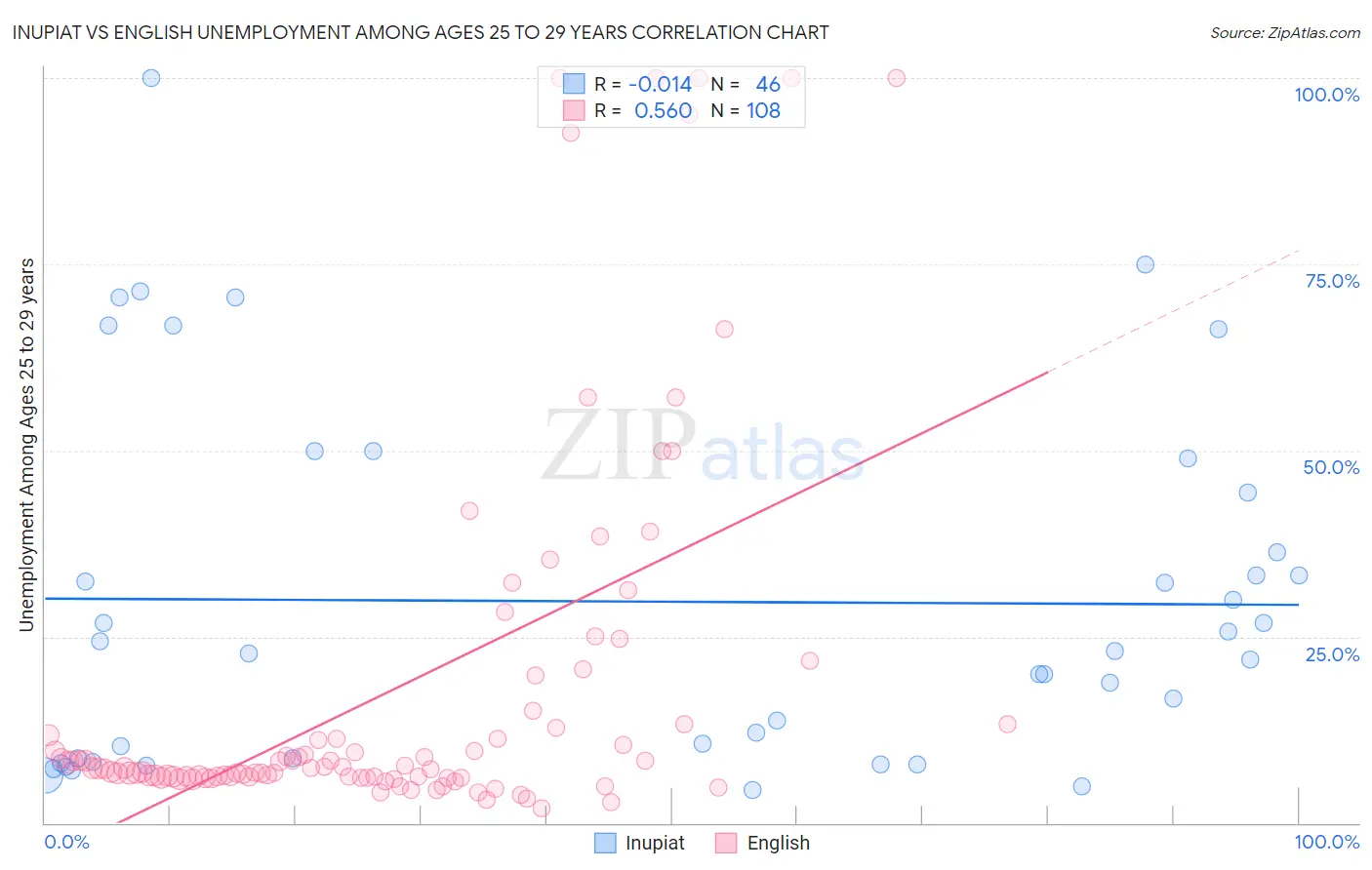 Inupiat vs English Unemployment Among Ages 25 to 29 years