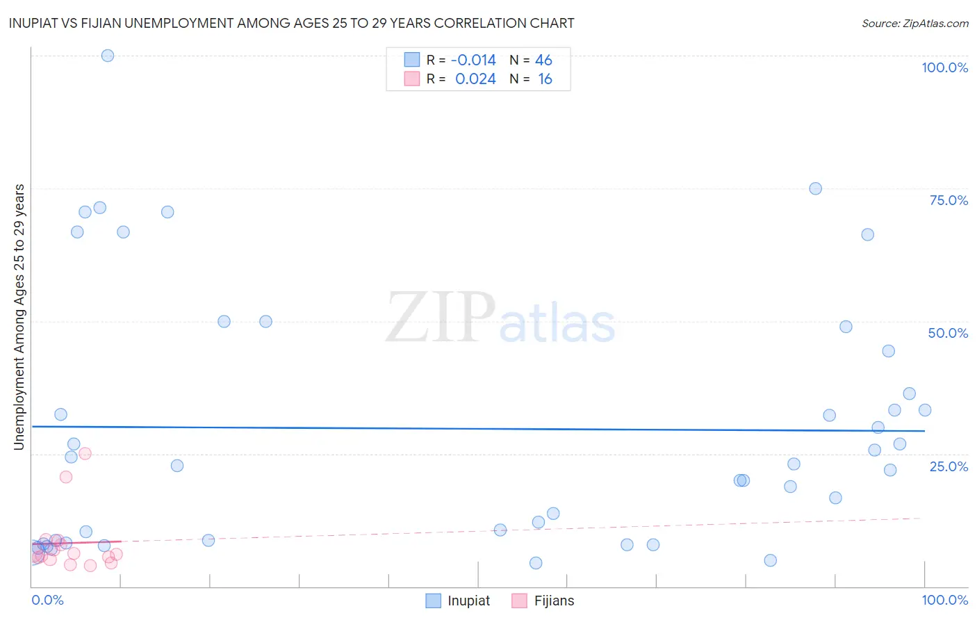 Inupiat vs Fijian Unemployment Among Ages 25 to 29 years