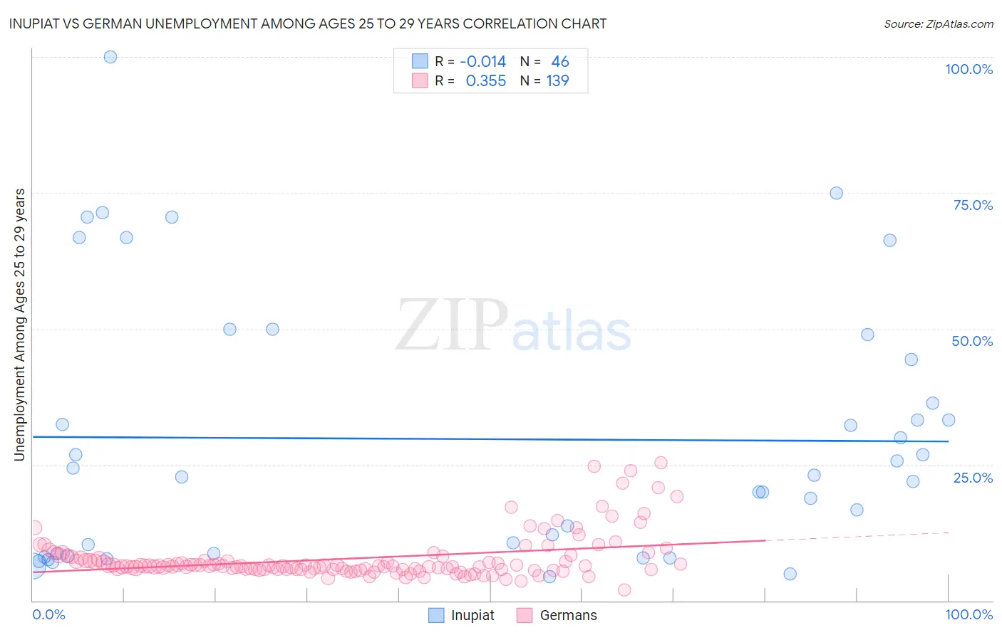 Inupiat vs German Unemployment Among Ages 25 to 29 years