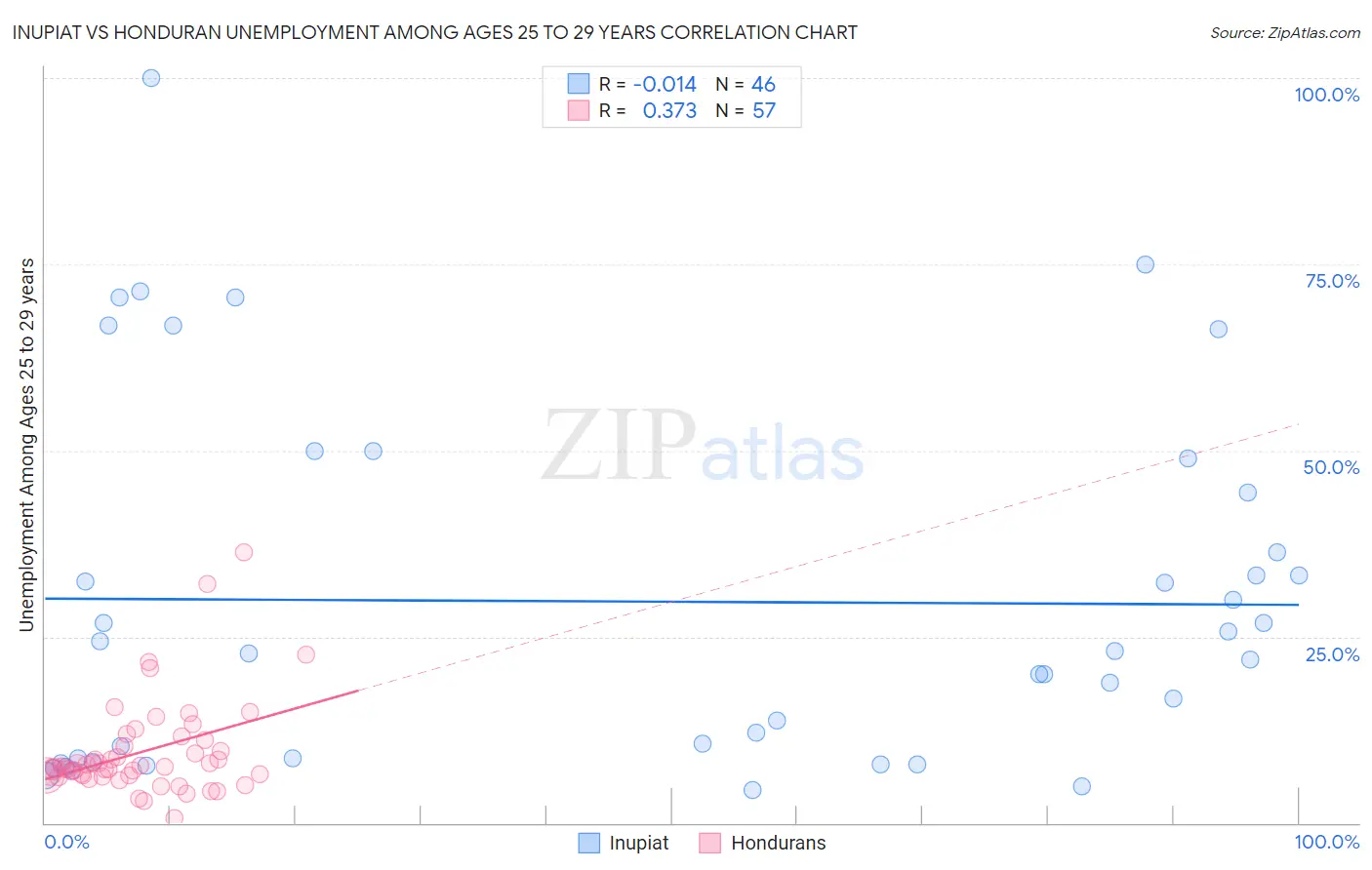 Inupiat vs Honduran Unemployment Among Ages 25 to 29 years