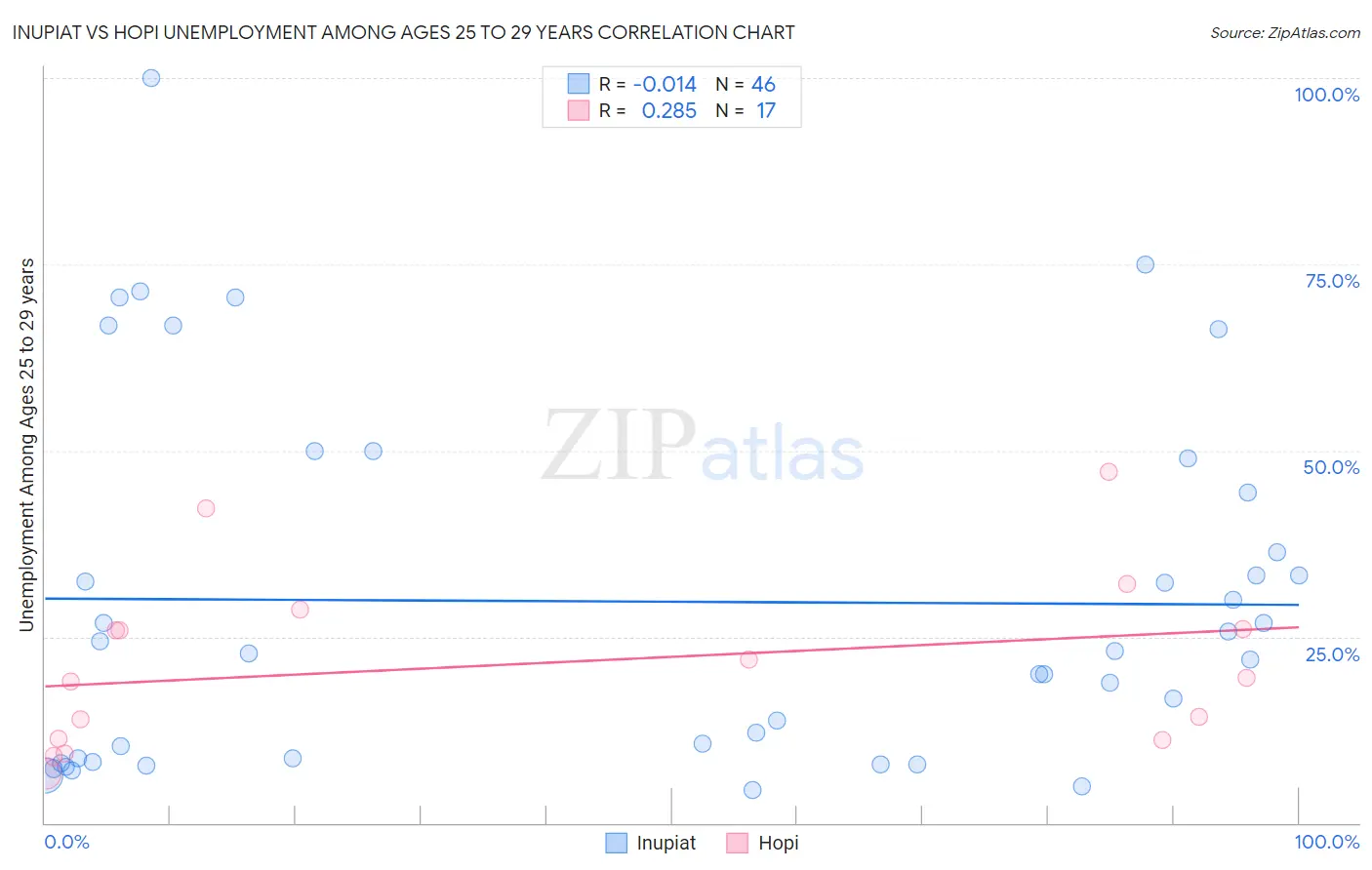 Inupiat vs Hopi Unemployment Among Ages 25 to 29 years