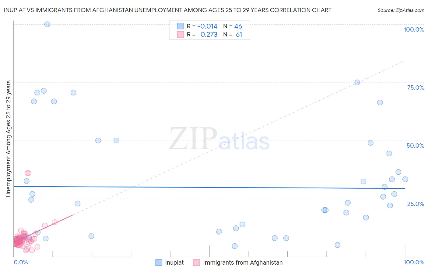 Inupiat vs Immigrants from Afghanistan Unemployment Among Ages 25 to 29 years