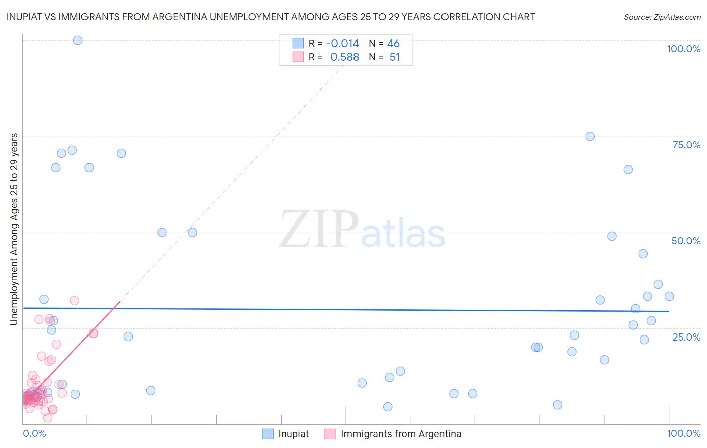 Inupiat vs Immigrants from Argentina Unemployment Among Ages 25 to 29 years