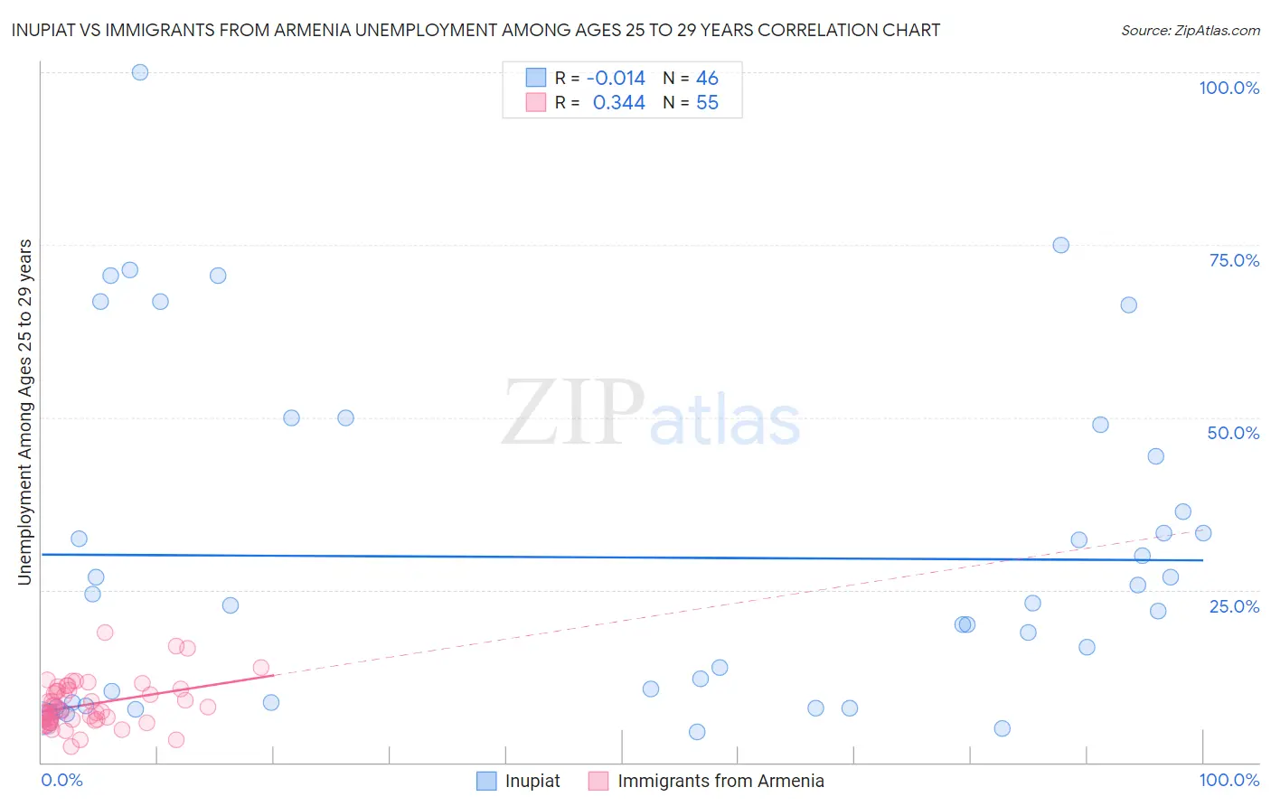 Inupiat vs Immigrants from Armenia Unemployment Among Ages 25 to 29 years