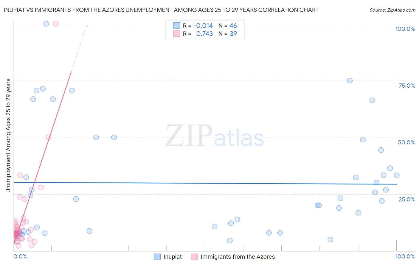 Inupiat vs Immigrants from the Azores Unemployment Among Ages 25 to 29 years