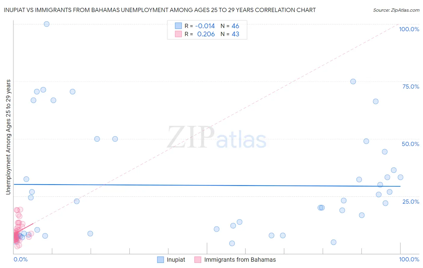 Inupiat vs Immigrants from Bahamas Unemployment Among Ages 25 to 29 years