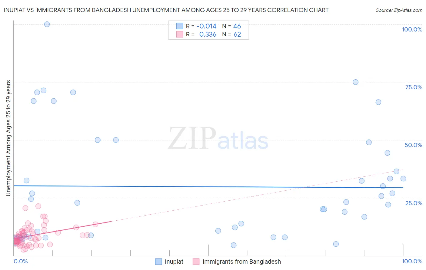 Inupiat vs Immigrants from Bangladesh Unemployment Among Ages 25 to 29 years