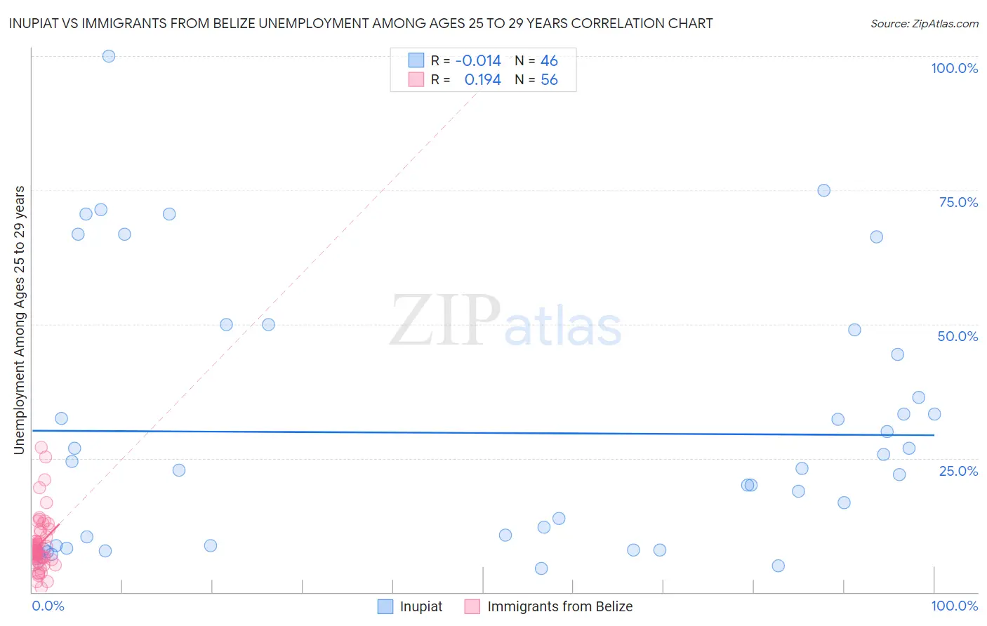 Inupiat vs Immigrants from Belize Unemployment Among Ages 25 to 29 years