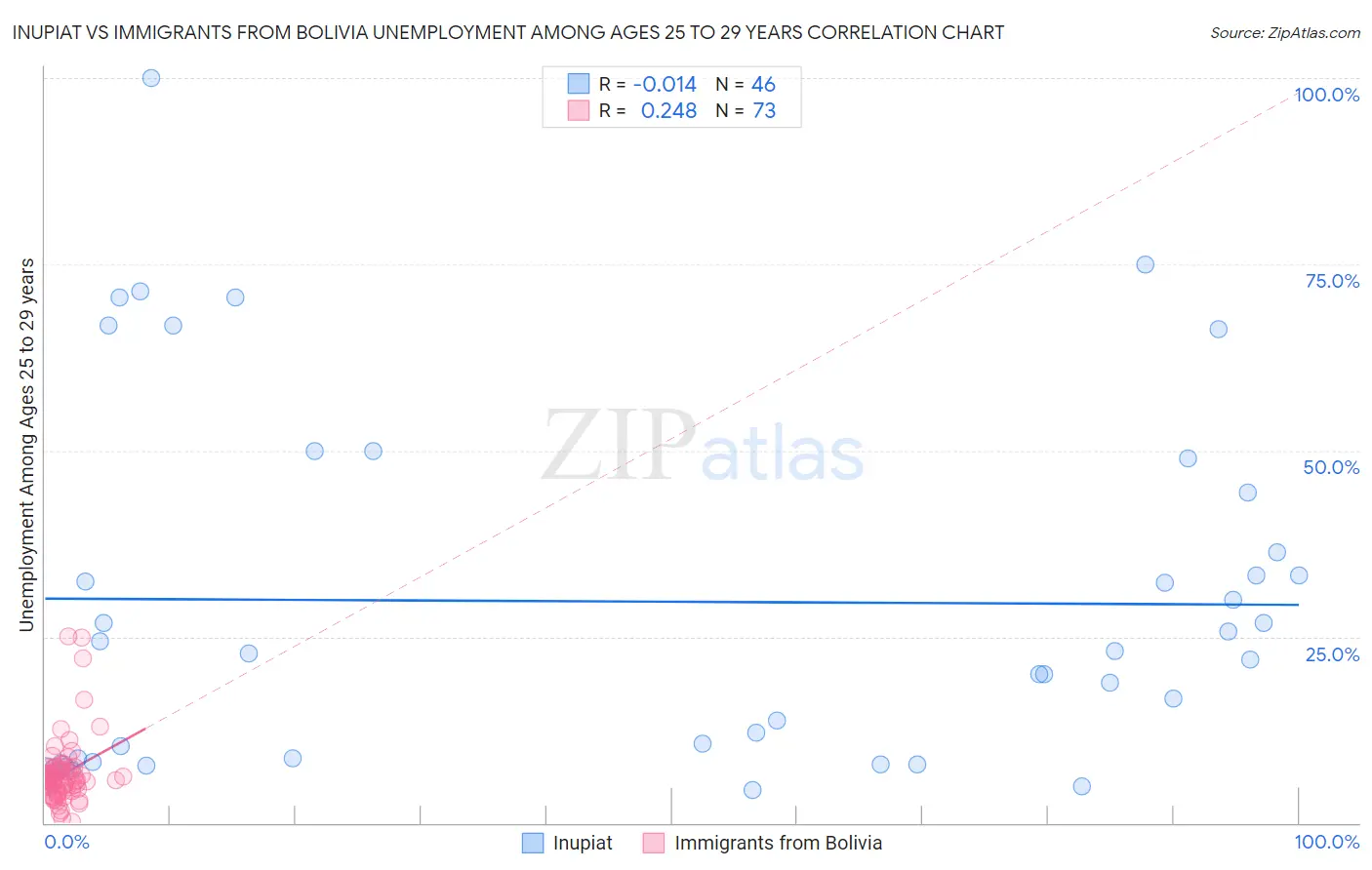 Inupiat vs Immigrants from Bolivia Unemployment Among Ages 25 to 29 years