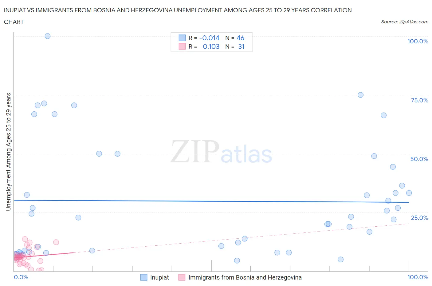 Inupiat vs Immigrants from Bosnia and Herzegovina Unemployment Among Ages 25 to 29 years