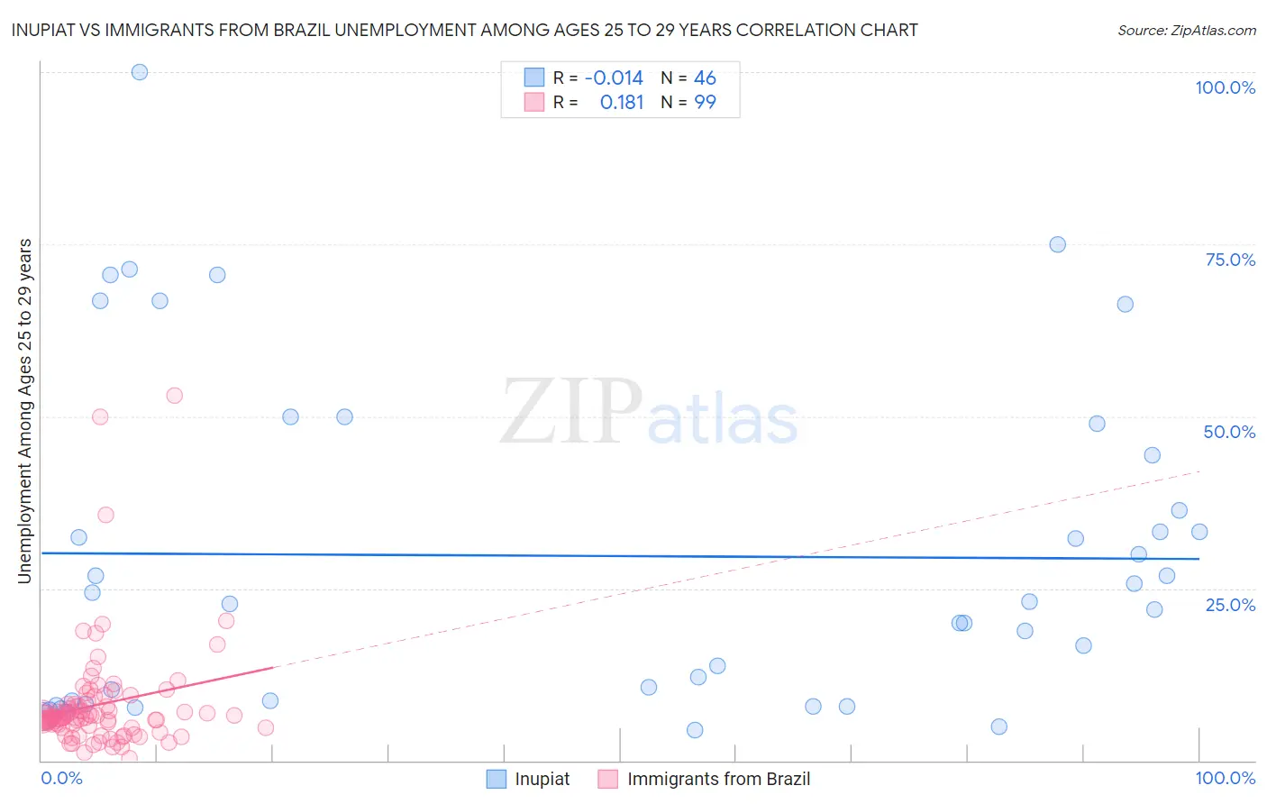 Inupiat vs Immigrants from Brazil Unemployment Among Ages 25 to 29 years