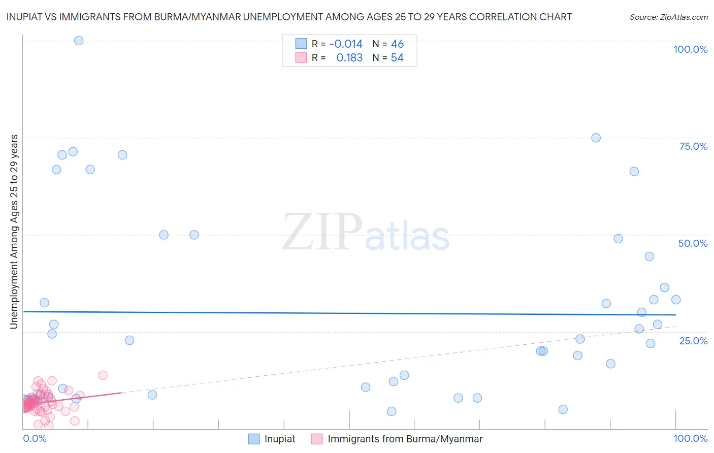 Inupiat vs Immigrants from Burma/Myanmar Unemployment Among Ages 25 to 29 years