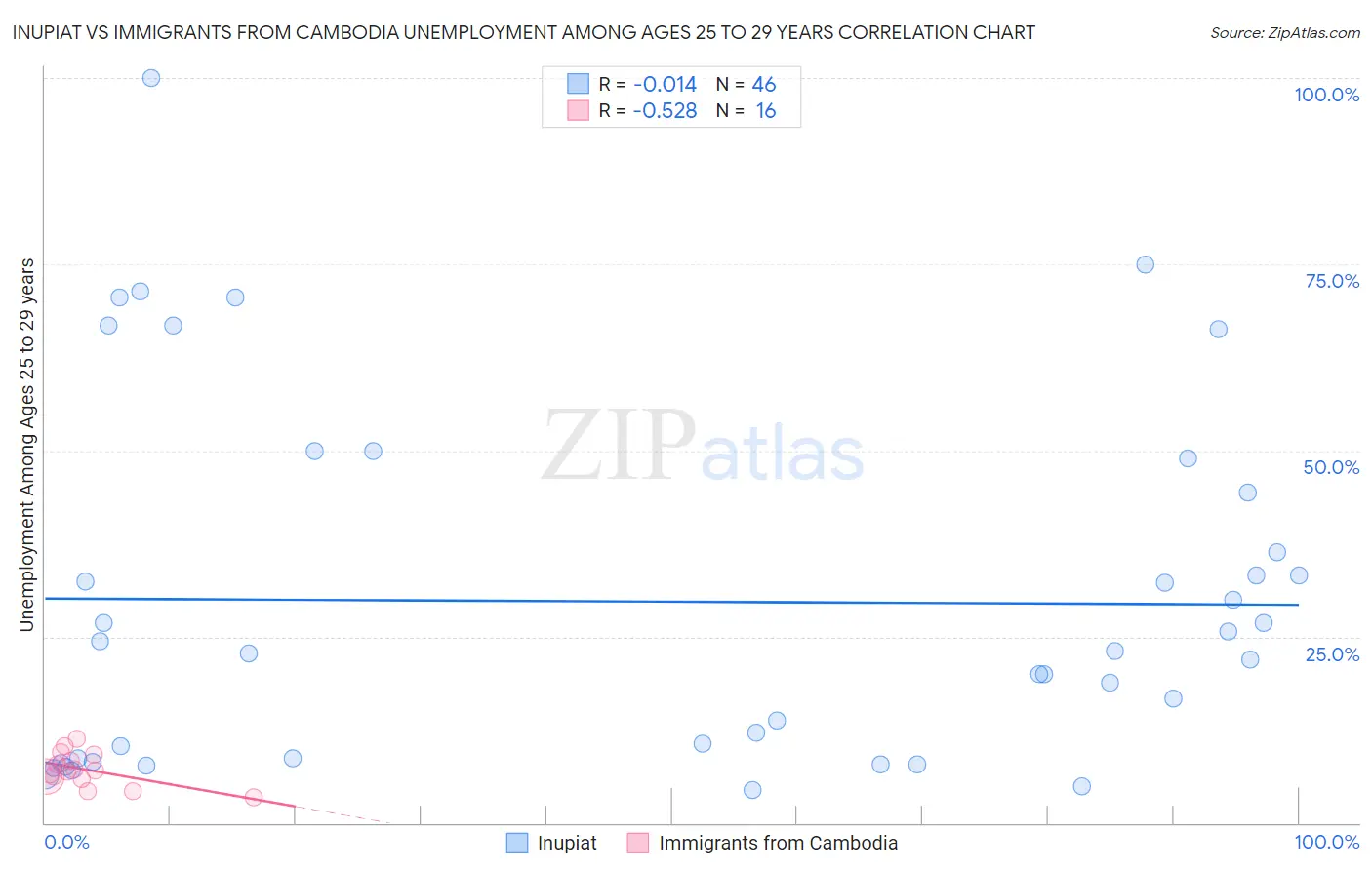 Inupiat vs Immigrants from Cambodia Unemployment Among Ages 25 to 29 years