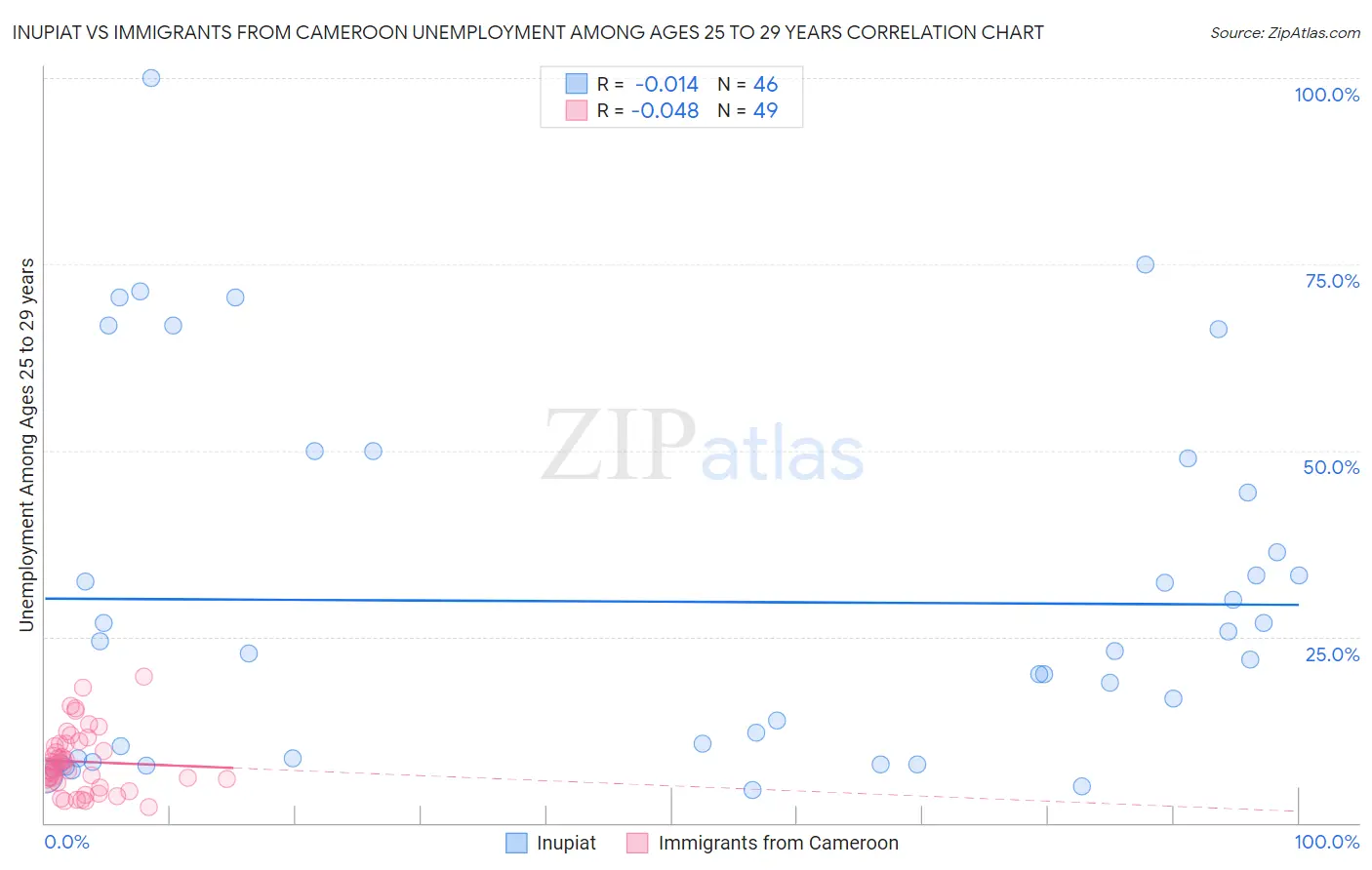 Inupiat vs Immigrants from Cameroon Unemployment Among Ages 25 to 29 years