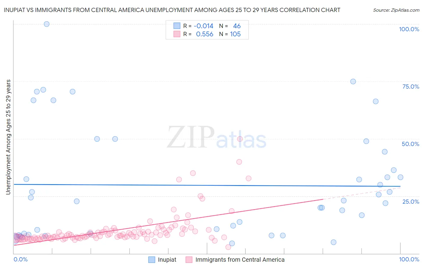 Inupiat vs Immigrants from Central America Unemployment Among Ages 25 to 29 years