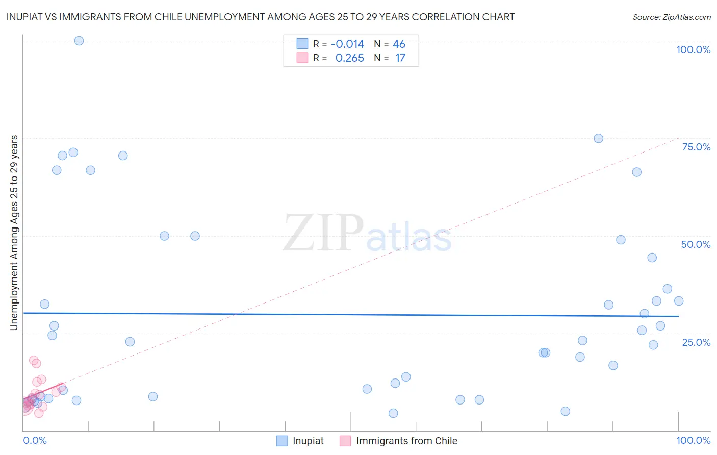 Inupiat vs Immigrants from Chile Unemployment Among Ages 25 to 29 years