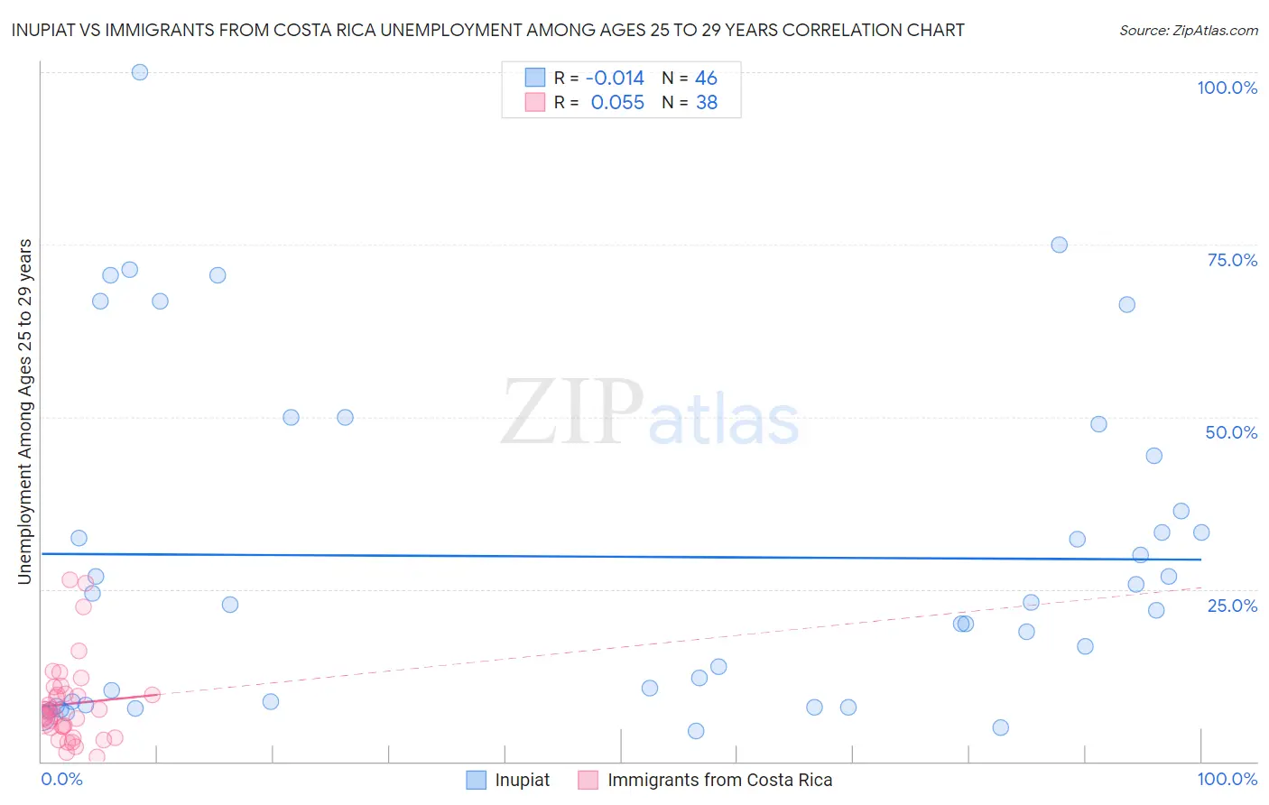 Inupiat vs Immigrants from Costa Rica Unemployment Among Ages 25 to 29 years