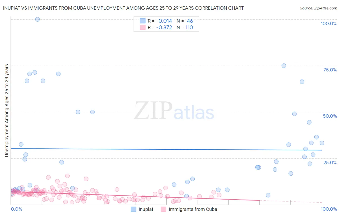 Inupiat vs Immigrants from Cuba Unemployment Among Ages 25 to 29 years