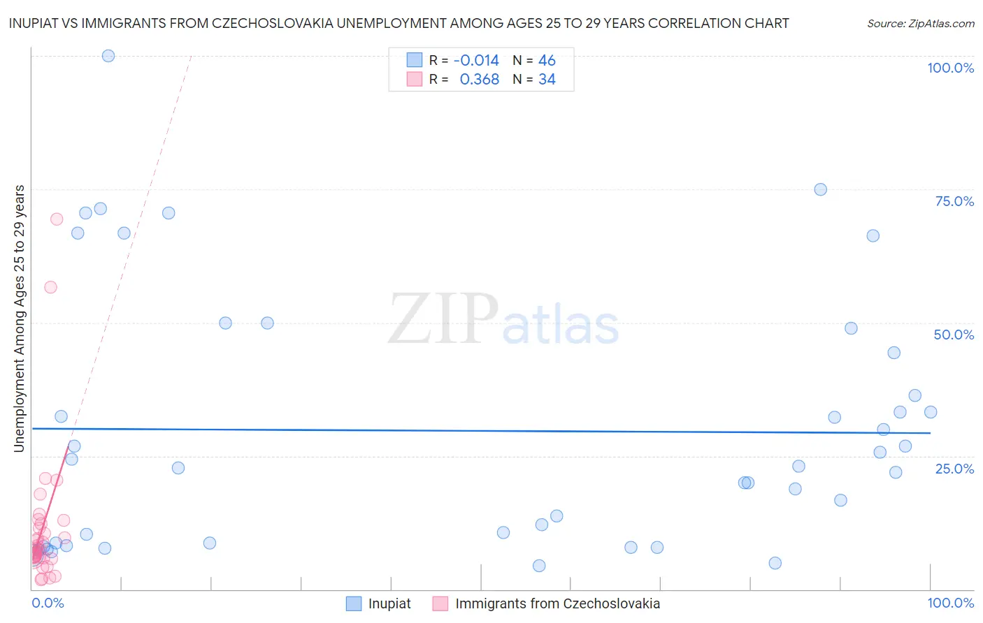 Inupiat vs Immigrants from Czechoslovakia Unemployment Among Ages 25 to 29 years