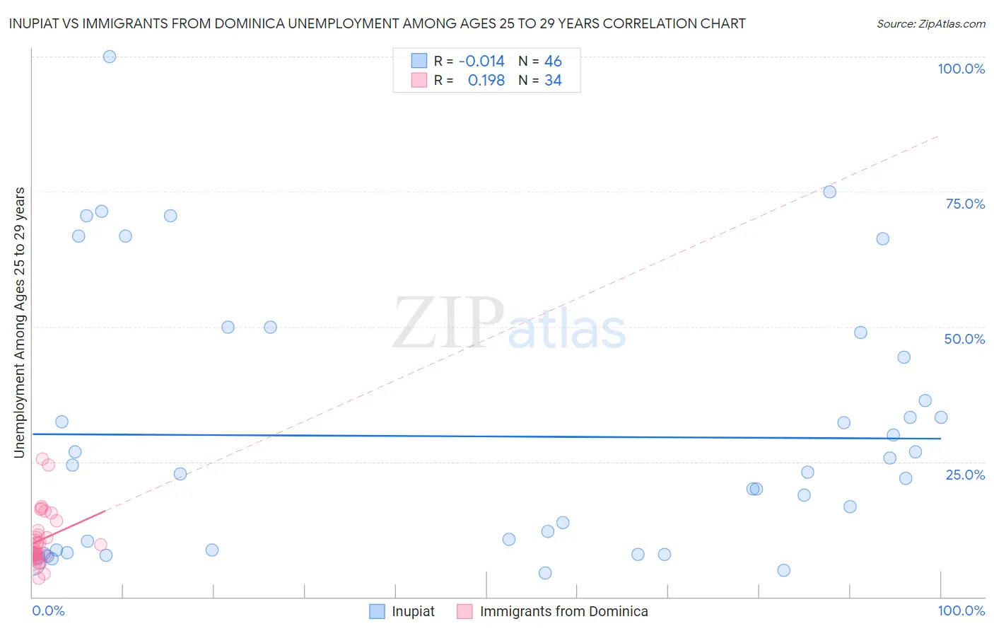 Inupiat vs Immigrants from Dominica Unemployment Among Ages 25 to 29 years