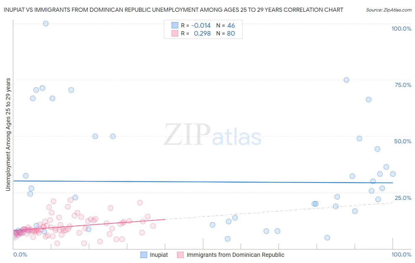 Inupiat vs Immigrants from Dominican Republic Unemployment Among Ages 25 to 29 years