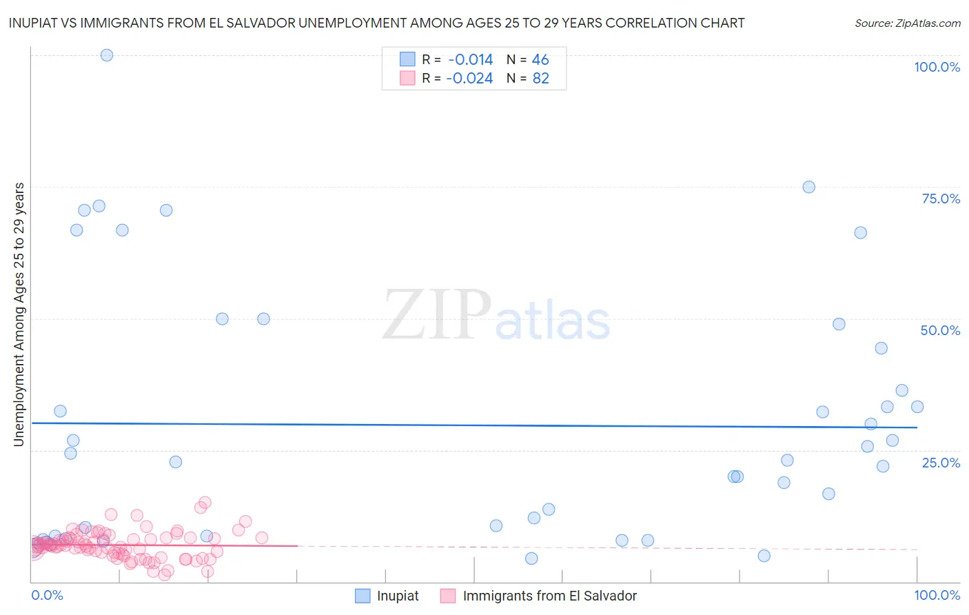 Inupiat vs Immigrants from El Salvador Unemployment Among Ages 25 to 29 years