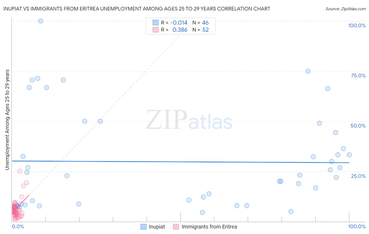 Inupiat vs Immigrants from Eritrea Unemployment Among Ages 25 to 29 years