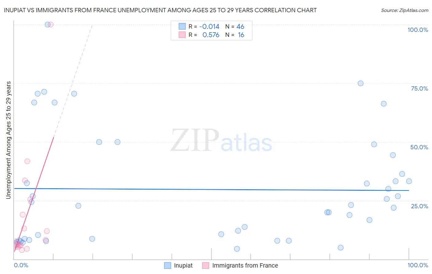 Inupiat vs Immigrants from France Unemployment Among Ages 25 to 29 years